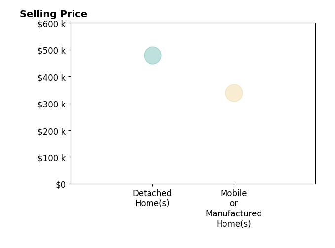 Histogram of home sales price ranges for Carmen Calderon