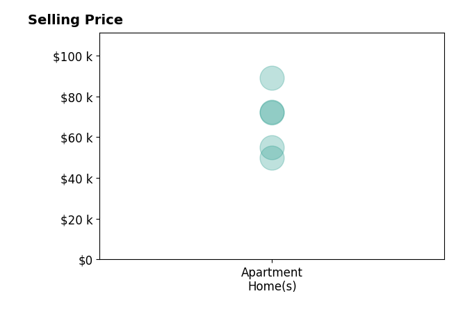 Histogram of home sales price ranges for Ewart Speer III