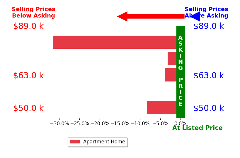 Bar chart comparing asking price vs selling price for Ewart Speer III