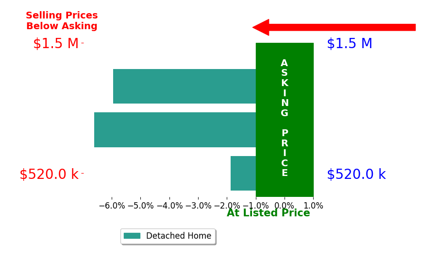 Bar chart comparing asking price vs selling price for Arturo Beltroy