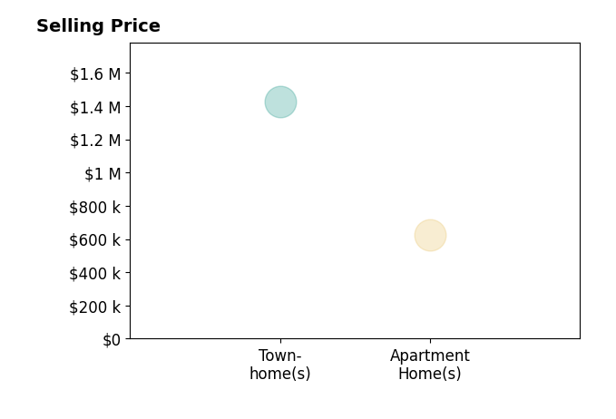 Histogram of home sales price ranges for Lori DAversa