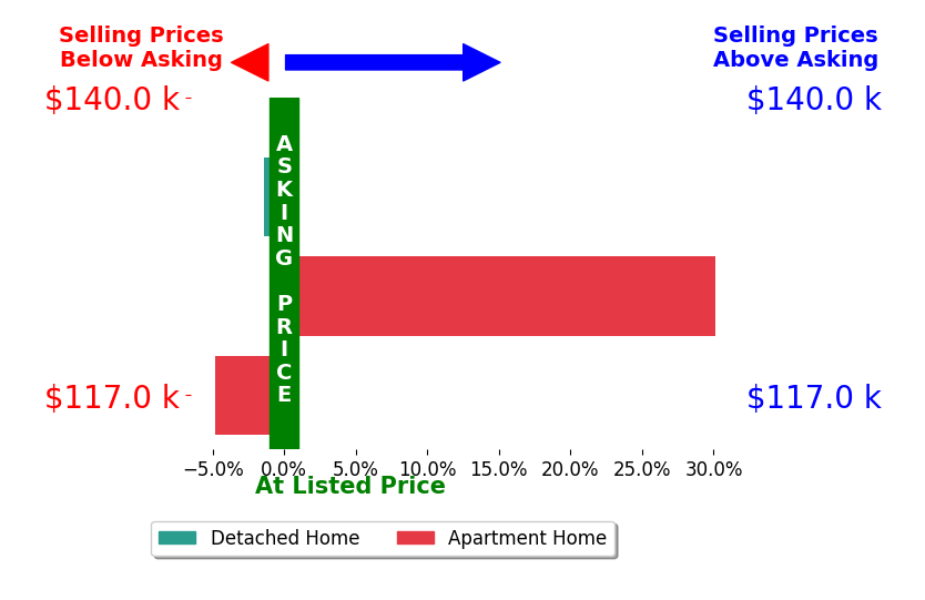 Bar chart comparing asking price vs selling price for Marilyn Martens