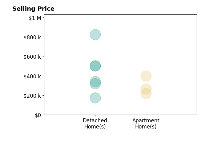 Denise Fate's sold homes include apartment homes from $220K to $400K, detached homes from $177K to $825K.