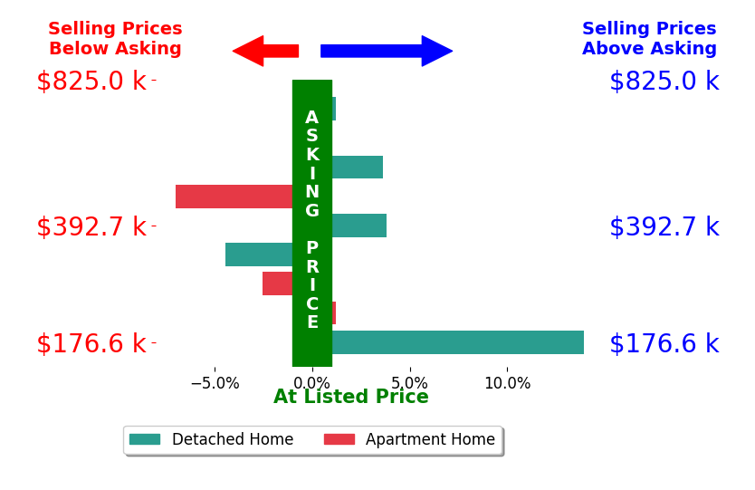 Denise Fate's sold homes closed 0.9% above asking on average, with 3 homes above, 3 below, and 3 at asking price.