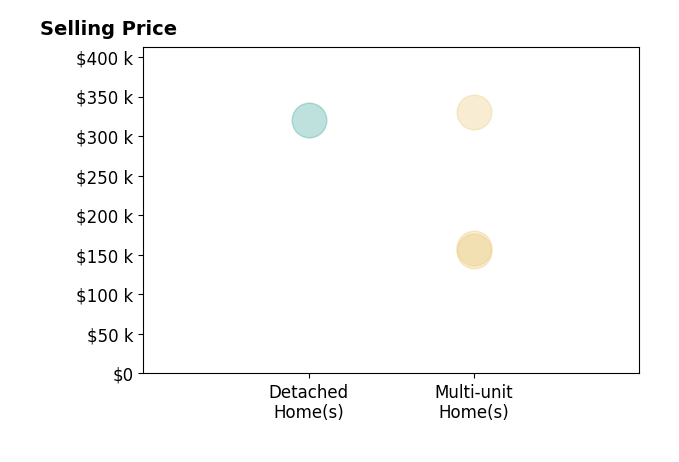 Blake Park's sold homes include detached homes at $320K, multi-unit homes from $155K to $330K.