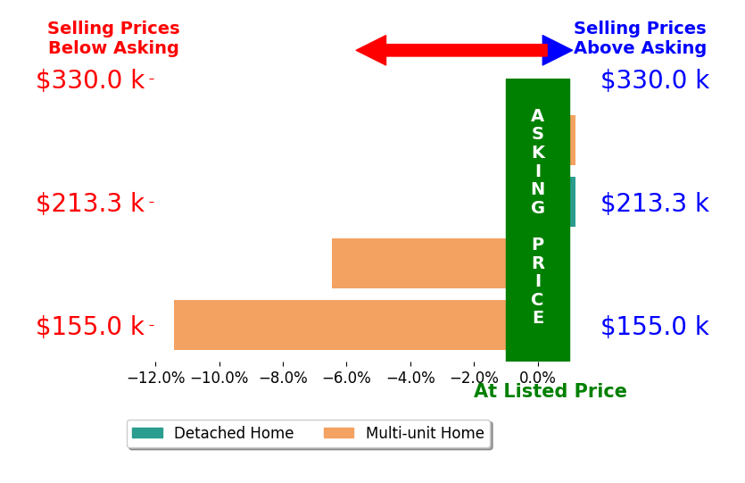 Blake Park's sold homes closed 4.5% below asking on average, with 0 homes above, 2 below, and 2 at asking price.