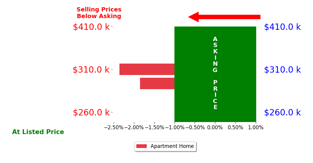 Jerry Harr's sold homes closed 2.1% below asking on average, with 0 homes above, 2 below, and 0 at asking price.