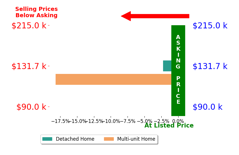 Ronnie Gallion's sold homes closed 10.2% below asking on average, with 0 homes above, 2 below, and 0 at asking price.