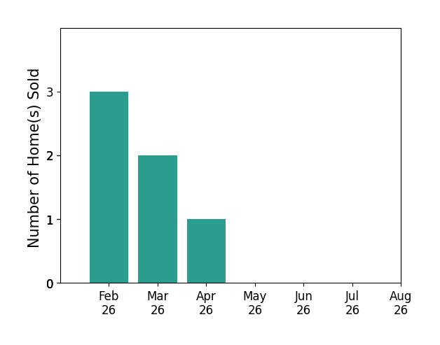 Diana Fair sold 3 homes in February 2026, 2 homes in March 2026, 1 home in April 2026, for a total of 6 homes.