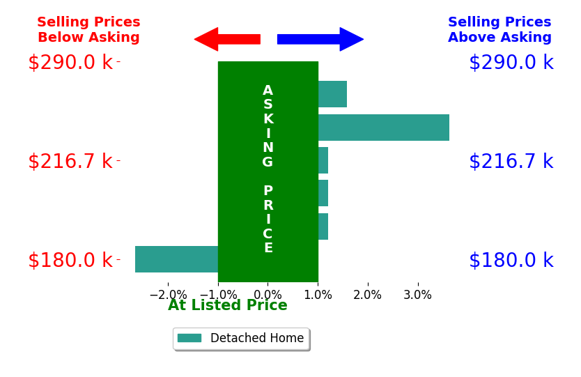 Diana Fair's sold homes closed 0.4% above asking on average, with 2 homes above, 1 below, and 3 at asking price.