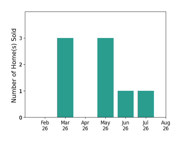 Greg Waite sold 3 homes in March 2026, 3 homes in May 2026, 1 home in June 2026, 1 home in July 2026, for a total of 8 homes.