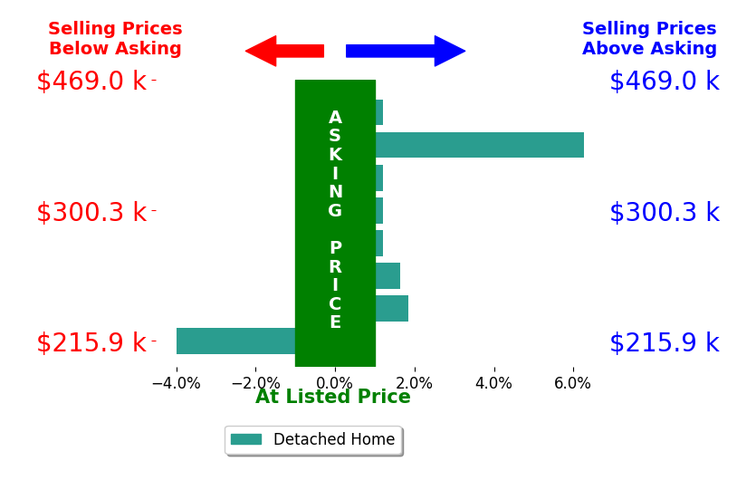 Greg Waite's sold homes closed 0.9% above asking on average, with 3 homes above, 1 below, and 4 at asking price.