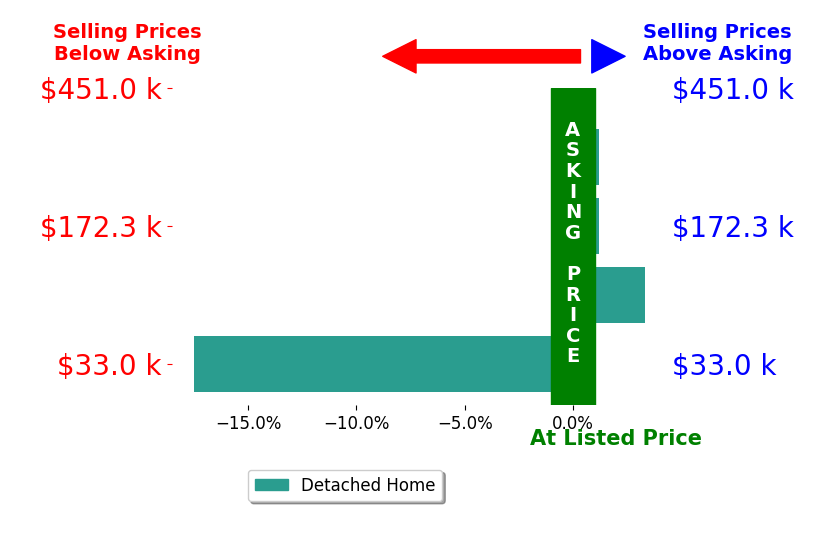 Central Ohio Home Finders Werts's sold homes closed 3.5% below asking on average, with 1 homes above, 1 below, and 2 at asking price.