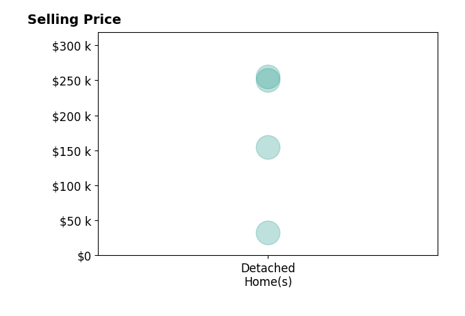 Central Ohio Home Finders Sanchez's sold homes include detached homes from $33K to $255K.