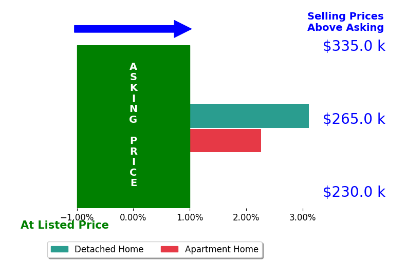 Angela Shaffner's sold homes closed 2.7% above asking on average, with 2 homes above, 0 below, and 0 at asking price.