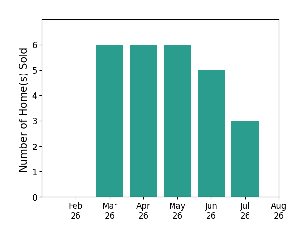 Tamara Comer sold 6 homes in March 2026, 6 homes in April 2026, 6 homes in May 2026, 5 homes in June 2026, 3 homes in July 2026, for a total of 26 homes.