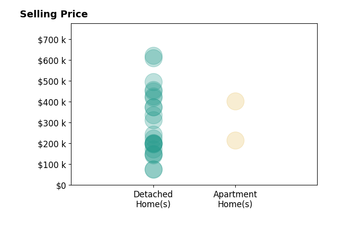 Tamara Comer's sold homes include detached homes from $74K to $620K, apartment homes from $216K to $402K.