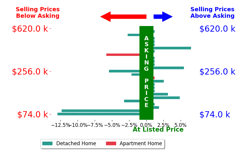 Tamara Comer's sold homes closed 0.9% below asking on average, with 6 homes above, 7 below, and 13 at asking price.