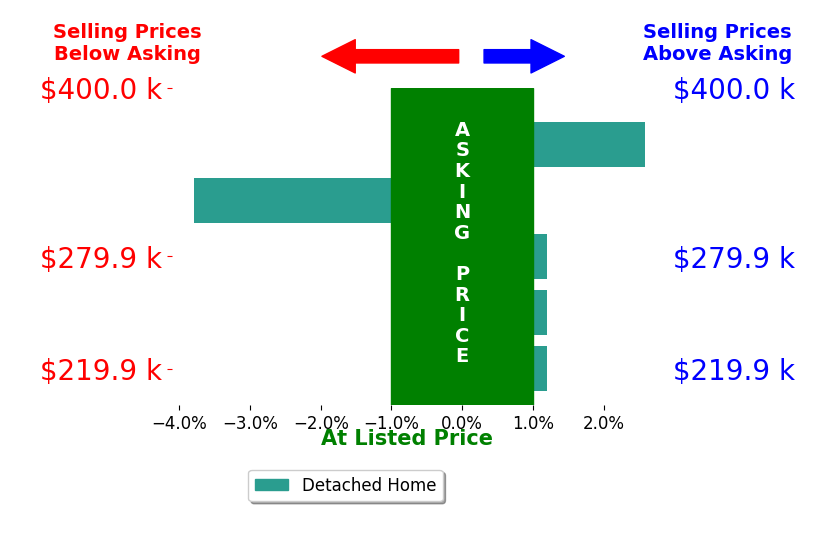 Haley Roach's sold homes closed 0.2% below asking on average, with 1 homes above, 1 below, and 3 at asking price.