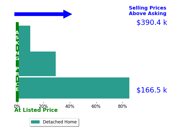 John Rogers's sold homes closed 41.5% above asking on average, with 3 homes above, 0 below, and 0 at asking price.