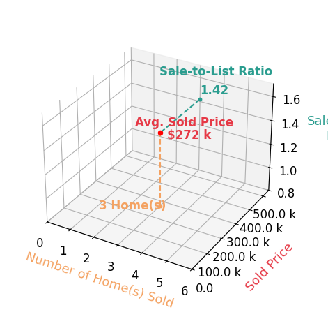 John Rogers sold 3 homes with an average sold price of $272K and an average sale-to-list ratio of 141.5%.