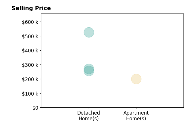 Jody Lynn Green's sold homes include detached homes from $257K to $525K, apartment homes at $200K.