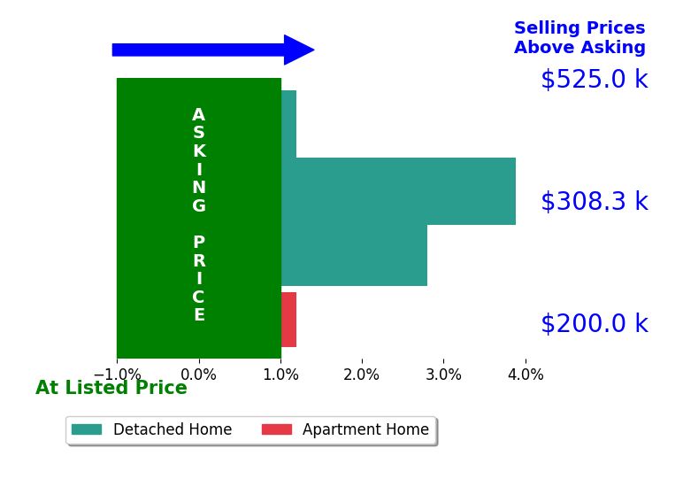 Jody Lynn Green's sold homes closed 1.8% above asking on average, with 2 homes above, 0 below, and 2 at asking price.