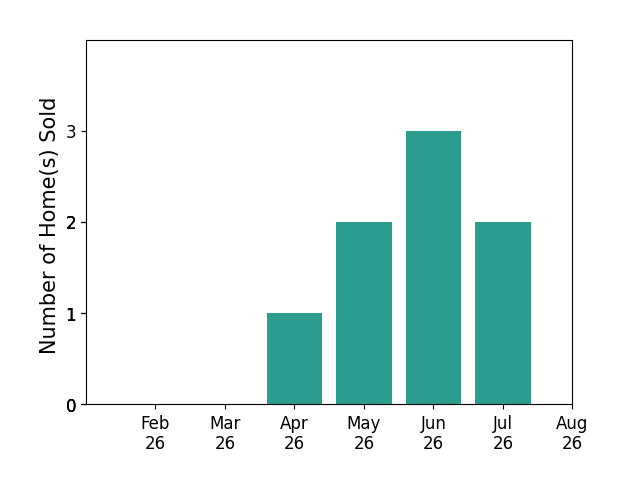 Bill Evans sold 1 home in April 2026, 2 homes in May 2026, 3 homes in June 2026, 2 homes in July 2026, for a total of 8 homes.