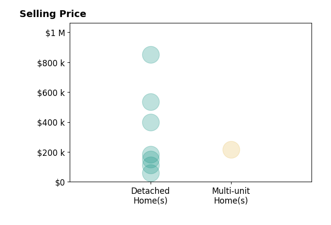 Bill Evans's sold homes include detached homes from $60K to $850K, multi-unit homes at $216K.