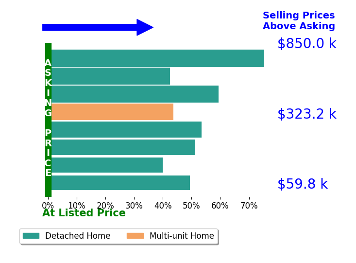 Bill Evans's sold homes closed 51.9% above asking on average, with 8 homes above, 0 below, and 0 at asking price.