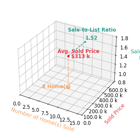 Bill Evans sold 8 homes with an average sold price of $313K and an average sale-to-list ratio of 151.9%.