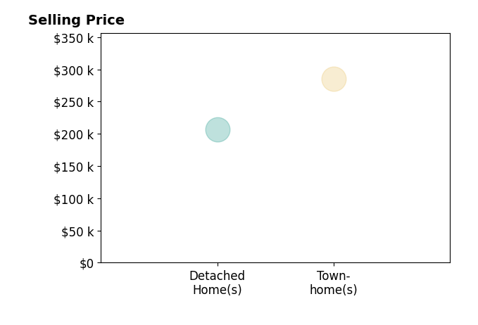 Theresa Barron's sold homes include townhomes at $285K, detached homes at $207K.