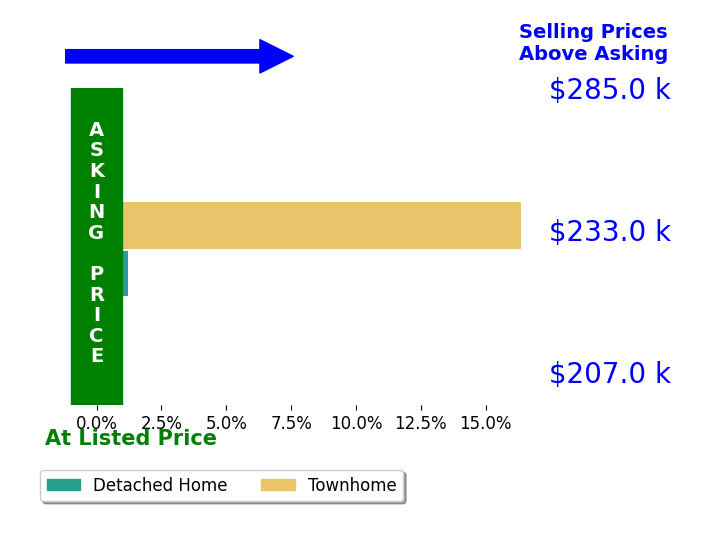 Theresa Barron's sold homes closed 7.7% above asking on average, with 1 homes above, 0 below, and 1 at asking price.
