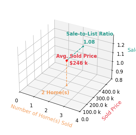 Theresa Barron sold 2 homes with an average sold price of $246K and an average sale-to-list ratio of 107.7%.