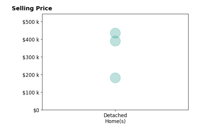 Cyndi Stone's sold homes include detached homes from $182K to $435K.