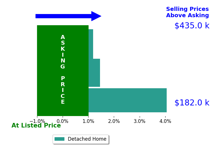 Cyndi Stone's sold homes closed 2.2% above asking on average, with 3 homes above, 0 below, and 0 at asking price.