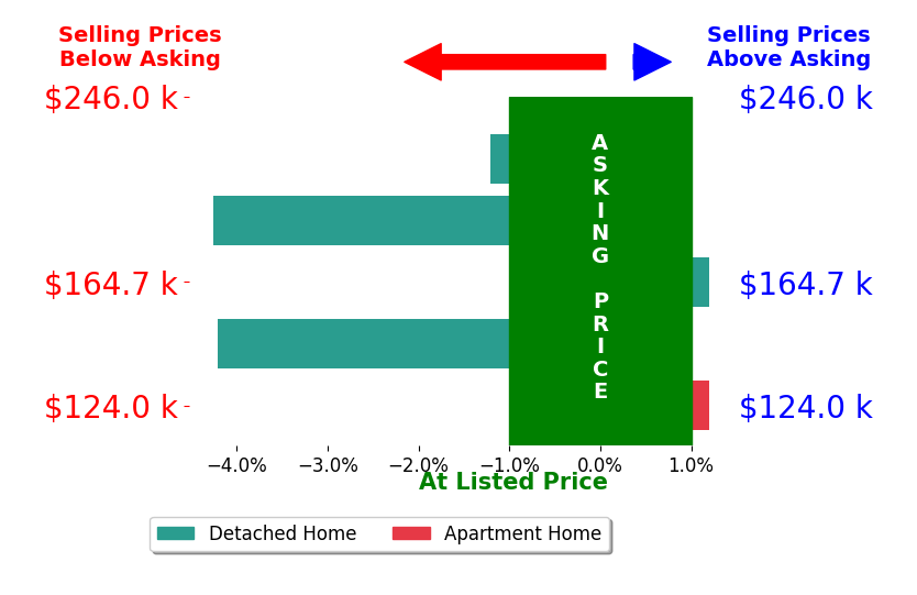 Mary Vrabel's sold homes closed 2.0% below asking on average, with 0 homes above, 3 below, and 2 at asking price.