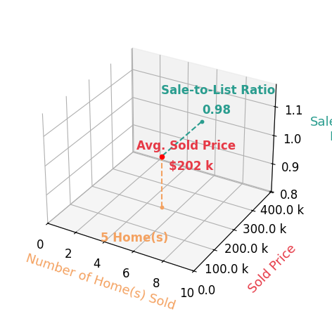 Mary Vrabel sold 5 homes with an average sold price of $202K and an average sale-to-list ratio of 98.0%.