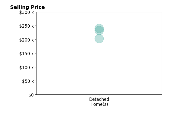 Brandon Kidd's sold homes include detached homes from $204K to $240K.