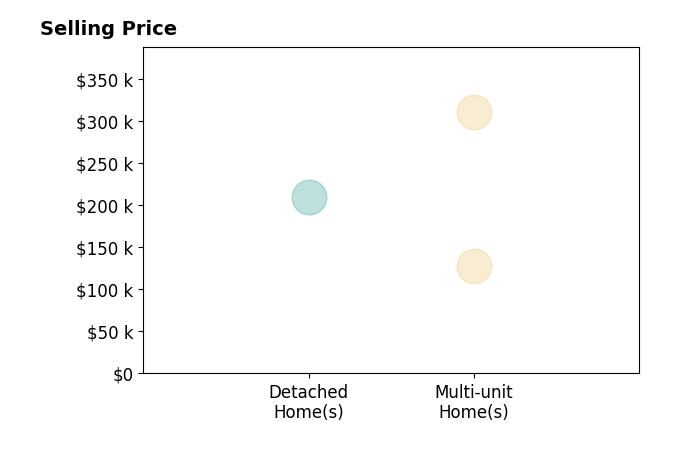 Jimmy Lieu's sold homes include multi-unit homes from $128K to $310K, detached homes at $210K.
