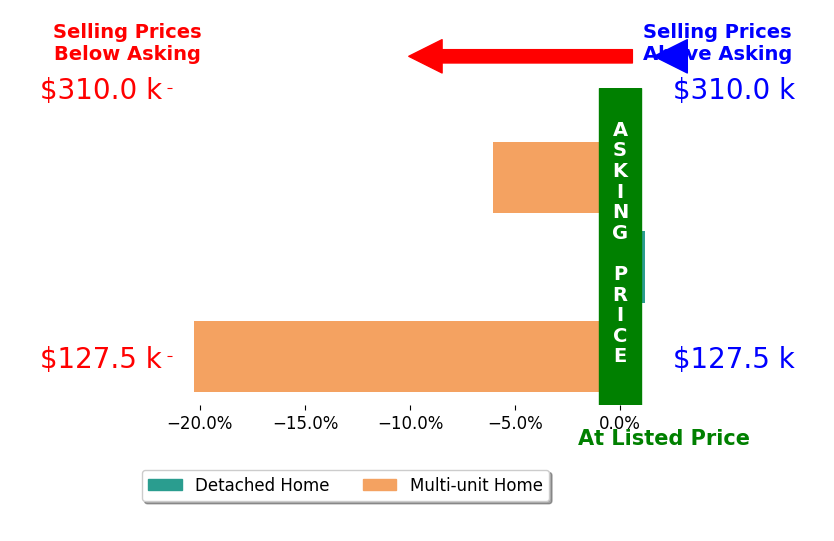 Jimmy Lieu's sold homes closed 8.8% below asking on average, with 0 homes above, 2 below, and 1 at asking price.