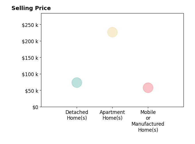 Andrew Kluding's sold homes include apartment homes at $227K, detached homes at $74K, mobile or manufactured homes at $58K.