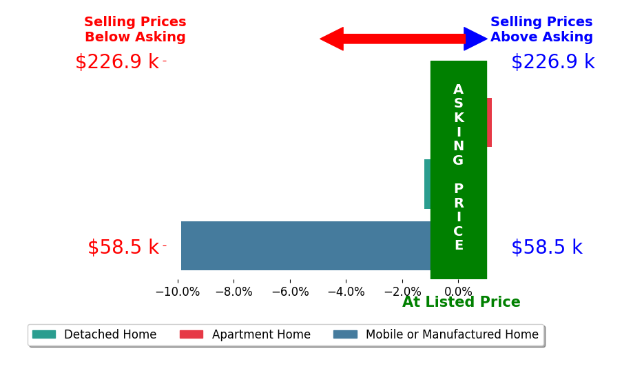 Andrew Kluding's sold homes closed 3.4% below asking on average, with 0 homes above, 2 below, and 1 at asking price.