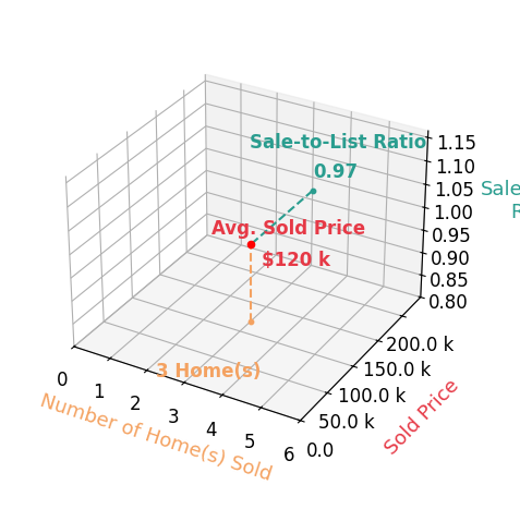 Andrew Kluding sold 3 homes with an average sold price of $120K and an average sale-to-list ratio of 96.6%.
