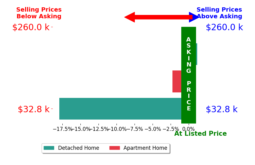 Dustan Badovick's sold homes closed 6.7% below asking on average, with 0 homes above, 2 below, and 1 at asking price.