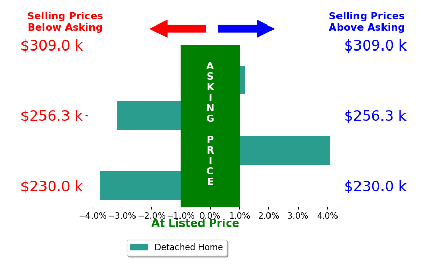 Heike Daigle's sold homes closed 0.7% below asking on average, with 1 homes above, 2 below, and 1 at asking price.