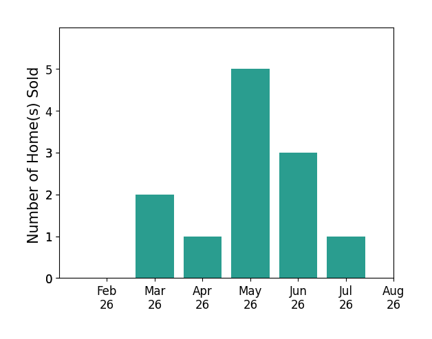 Kizzie Culbert sold 2 homes in March 2026, 1 home in April 2026, 5 homes in May 2026, 3 homes in June 2026, 1 home in July 2026, for a total of 12 homes.
