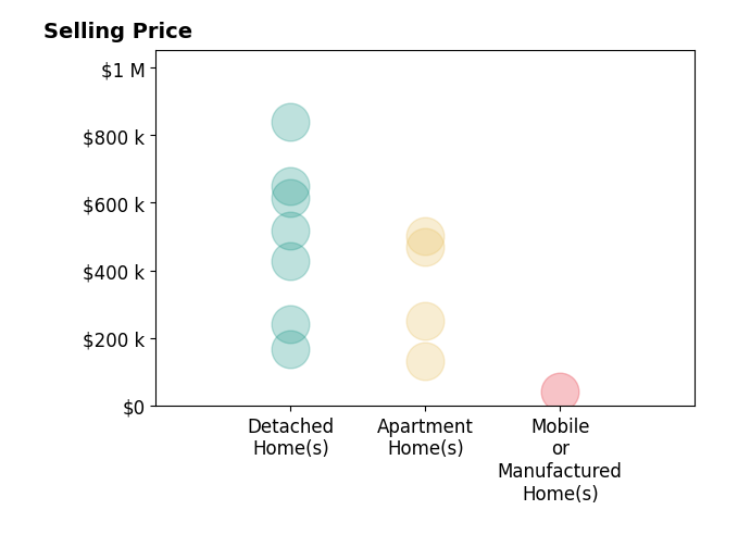 Kizzie Culbert's sold homes include mobile or manufactured homes at $40K, detached homes from $168K to $840K, apartment homes from $132K to $500K.