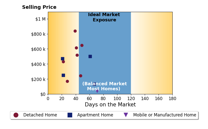 Kizzie Culbert's sold homes were on the market for an average of 42 days, ranging from 21 to 71 days, with an average sold price of $404K.