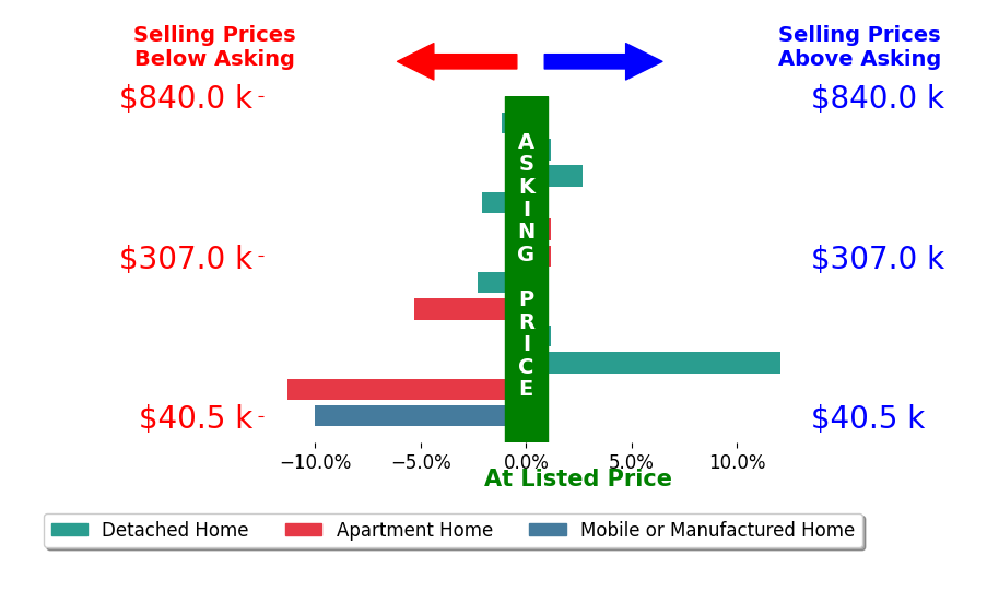 Kizzie Culbert's sold homes closed 1.4% below asking on average, with 2 homes above, 6 below, and 4 at asking price.